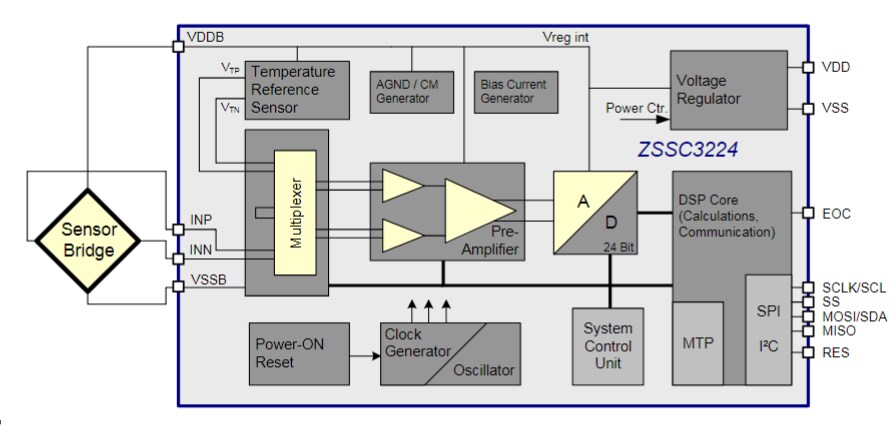 Block Diagram - Renesas Electronics ZSSC3224 Sensor Signal Conditioner IC